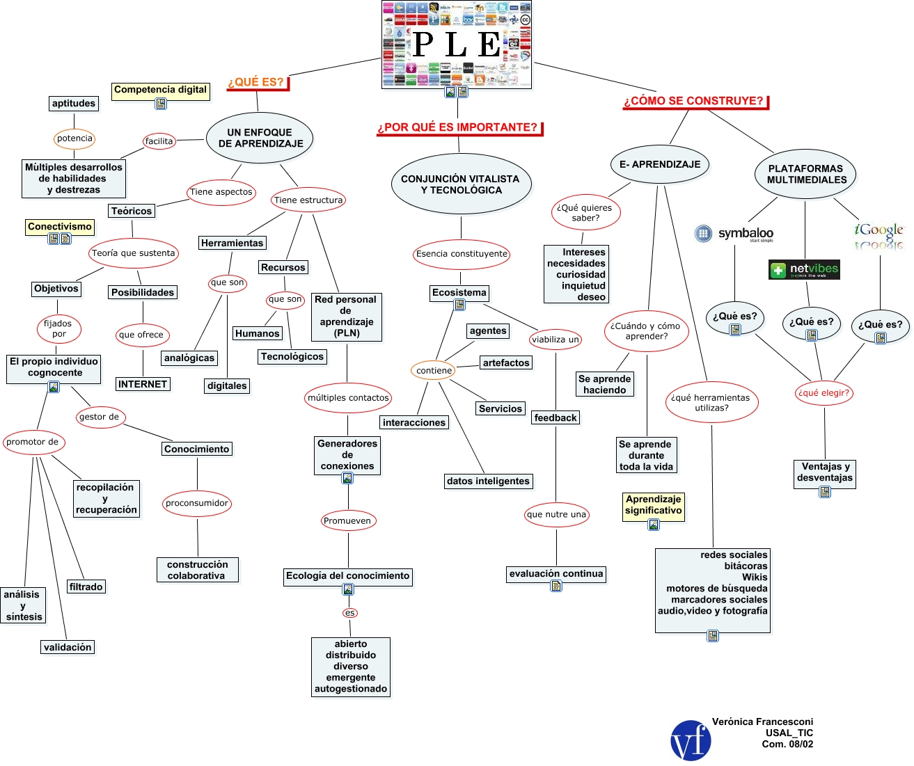 Mapa conceptual sobre PLE